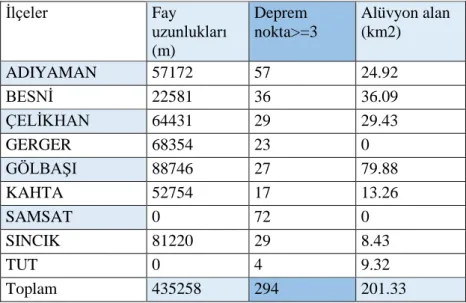 Çizelge 2. Kriterlerin ilçelerdeki değerleri 