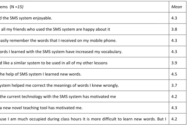Table 2 shows the mean scores of answers to the questionnaire and it can be clearly seen that most of the  ratings are over 4