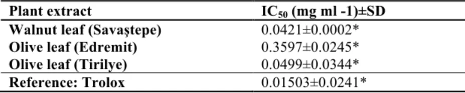 Table 2. Results of ABTS free radical scavenging activity 