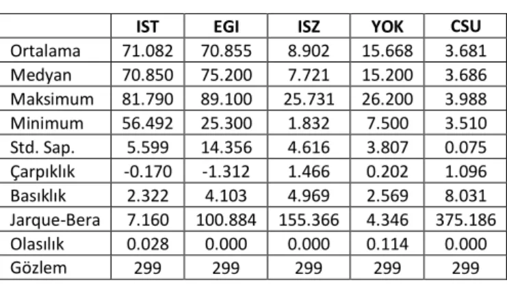 Tablo 4. Tanımlayıcı İstatistikler 