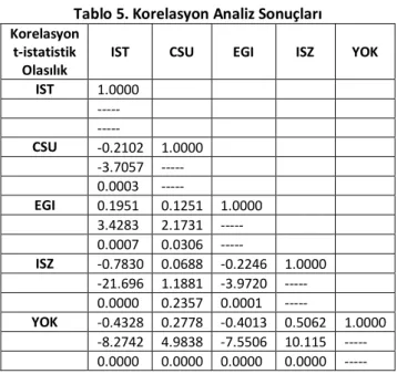 Tablo 5. Korelasyon Analiz Sonuçları  Korelasyon 