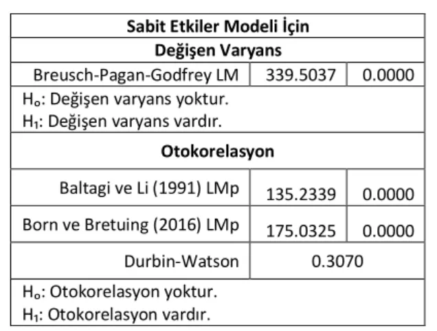 Tablo 13. Değişen Varyans ve Otokorelasyon Test Sonuçları  Sabit Etkiler Modeli İçin 