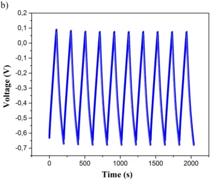 Figure 6. a) The variation of specific capacitance as a function of the number of cycles for the  RuO 2 /fungi electrode b) the ten cycle charge–discharge curves 