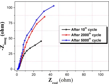 Figure 7. Nyquist plots of the RuO 2 /fungi electrode after 10, 2000 and 5000 cycles at an open circuit  potential in 6 M of KOH solution 