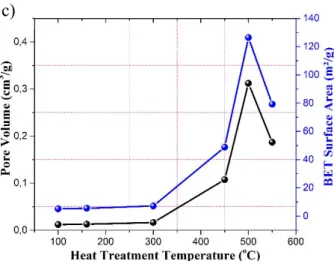 Figure 2. a) Nitrogen adsorption isotherm of nanostructured RuO 2  materials b) Pore size distribution of  RuO 2  nanostructures c) BET surface area and pore volume as a function of heat treatment temperature 