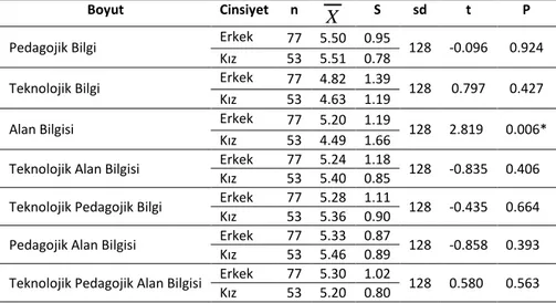 Tablo  2.  Öğretmen  Adaylarının  Cinsiyet  Değişkenine  Göre  TPAB-ÖDÖ  Alt  Boyutları Analizi 