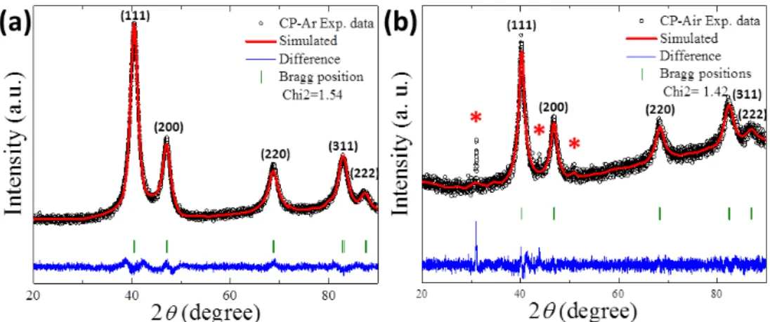 Figure 1: (a-b) XRD patterns (black circle) of cobalt oxide on CoPt NPs under Ar gas and Air, respectively,  after Rietveld refinement which provide simulated data (solid red line), differences (solid blue line), and  Bragg positions (green bar) with low C