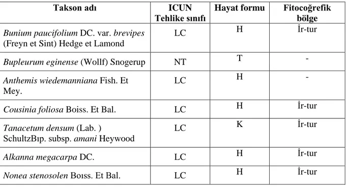 Tablo 1.  Endemik  taksonların  IUCN  tehlike  sınıfı  (Ekim vd.,  2000), hayat formu ve  fitocoğrafik bölge durumları