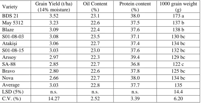 Table 1. Grain yield, oil content, protein content and 1000 grain weight values of varieties 