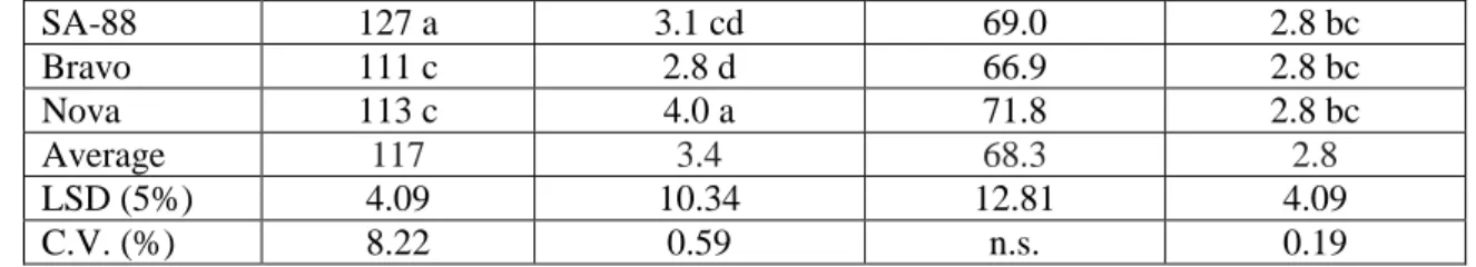 Table 3. Grain yield, lodging score and plant heights of varieties 