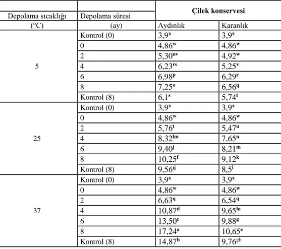 Çizelge 5.Farklı sıcaklıklarda ve sürelerde depolanan çilek konservesi örneklerinin  hidroksimetilfurfural (mg/kg) değerleri 