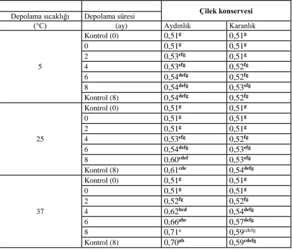 Çizelge  1.  Farklı  sıcaklıklarda  ve  sürelerde  depolanan  çilek  konservesi  örneklerinin  titrasyon  asitliği (g/100g) değerleri 