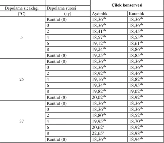 Çizelge  3.Farklı  sıcaklıklarda  ve  sürelerde  depolanan  çilek  konservesi  örneklerinin  toplam kuru madde(g/100ml) değerleri