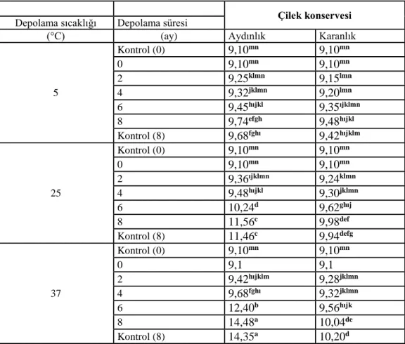 Çizelge 4.Farklı sıcaklıklarda ve sürelerde depolanan çilek konservesi örneklerinin  esmerleşme indisi (mg/g) değerleri 