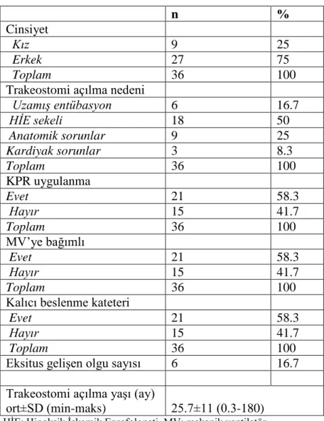 Tablo 2: Olguların trakeostomi açıldıktan sonra acil servise başvuru sayıları (SD: standart  sapma) 