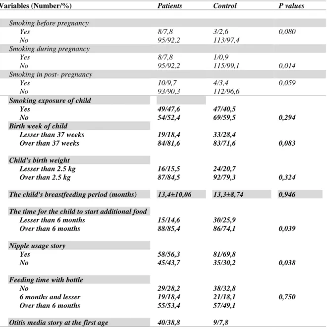 Table 3 . Clinical parameters of the patient and control group. 