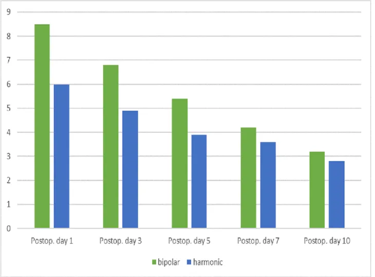 Graphic 1. Postoperative pain graph. 