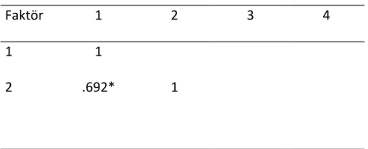 Tablo 3.  Faktör Korelasyon Matriksi 