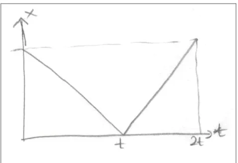 Şekil 4.12. Selin’in 2. soru için çizdiği grafik 