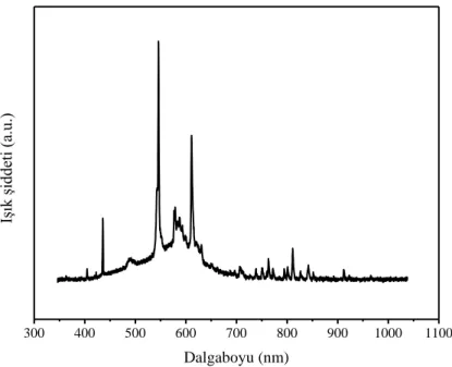 Şekil 2. Fotokatalitik denemelerde kullanılan ışık kaynağına ait spektral dağılım 