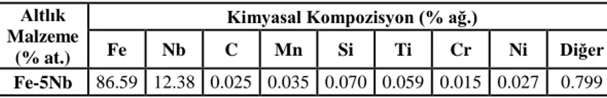 Tablo 1. Altlık malzemenin kimyasal kompozisyonu. 