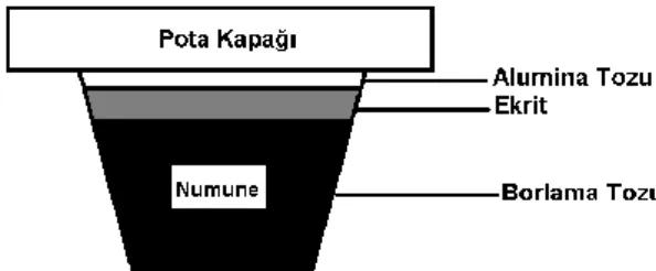 Şekil 1. Numunenin potaya dizilişi. 