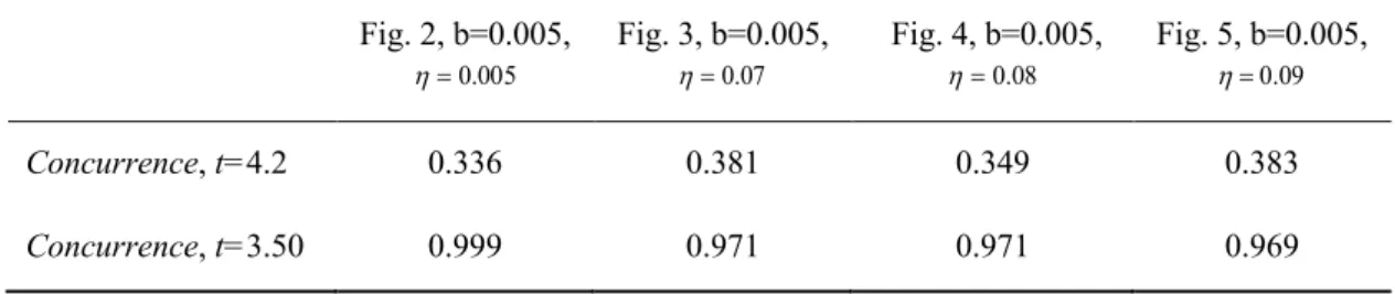 Table 1: The eight values of concurrence for two optimum time, t = 4.2 and t = 3.50 via Figs