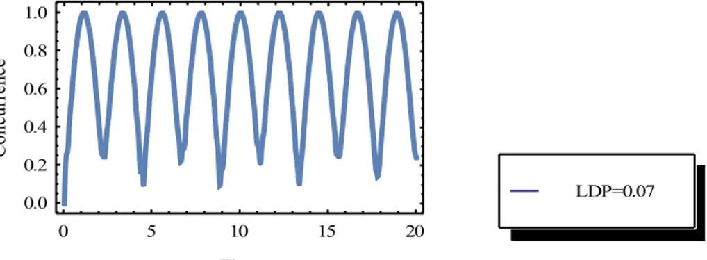 Figure 3: The time change of C is given by 