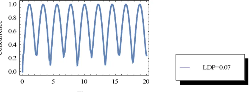 Figure 3: The time change of C is given by 