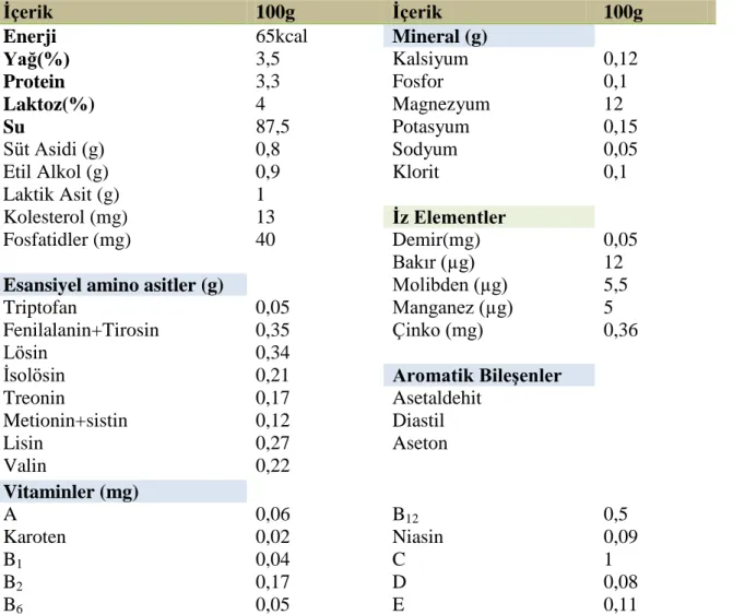 Tablo 2. Kefirin kimyasal bileşimi ve besinsel değeri (23). 