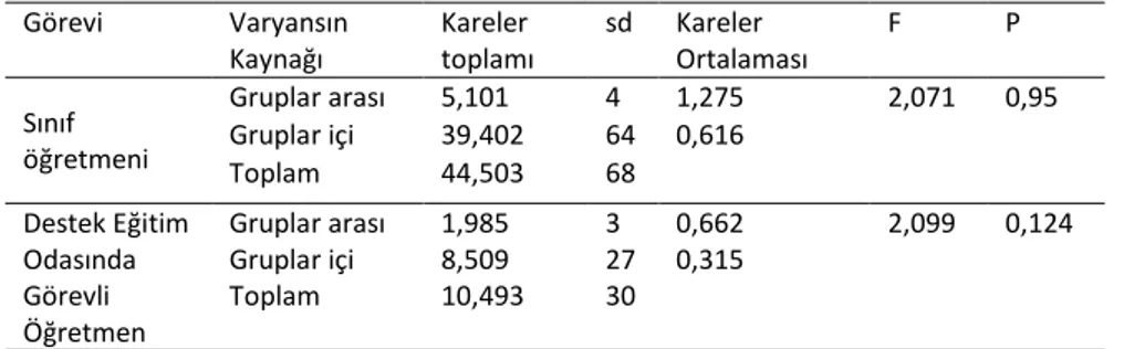 Tablo 5. Destek Eğitim Odasında Görevli Öğretmenlerin ve Sınıf Öğretmenlerinin BEP  Hazırlama Sürecinde Karşılaştıkları Güçlüklerin Meslekteki Kıdeme Göre Tek Faktörlü  Anavo Sonuçları 