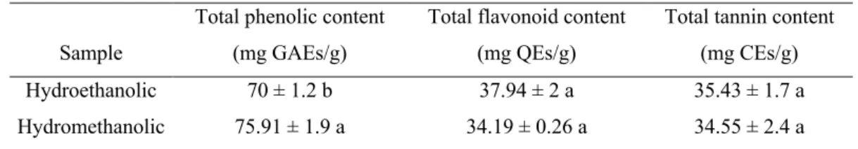 Table 1: Total bioactive compound of D. ferruginea L. subsp. ferruginea extracts  Sample 