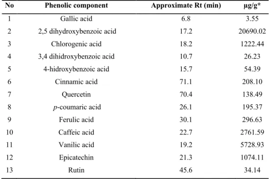Table 2: Phenolic components in the hydromethanolic extract of D. ferruginea L. subsp