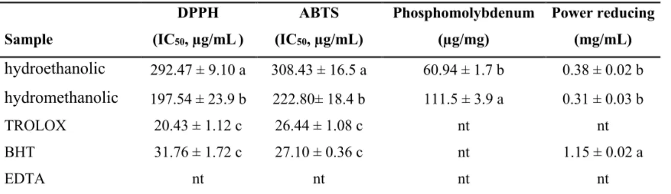 Table 3: Antioxidant properties of D. ferruginea L. subsp. ferruginea Sample  DPPH               (IC50, µg/mL)  ABTS                (IC50, µg/mL)  Phosphomolybdenum (µg/mg)  Power reducing (mg/mL)  hydroethanolic 292.47 ± 9.10 a  308.43 ± 16.5 a  60.94 ± 1