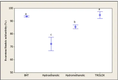 Figure 1: The β-carotene/linoleic acid activity (%) of D. ferruginea L. subsp. ferruginea