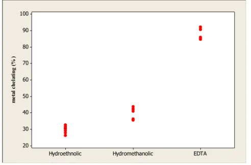 Figure 2: The Metal chelating activity of D. ferruginea L. subsp. ferruginea 
