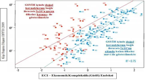 Şekil 2.6. ECI ve GSYİH Arasındaki İlişki (Ekonomik Karmaşıklık Endeksi ile Kişi  Başına Düşen GSYİH Regresyon Analizi) 