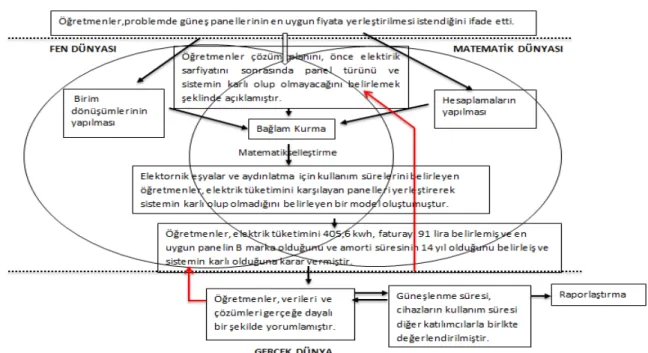 Şekil 2. Birinci grubun DMM süreci 