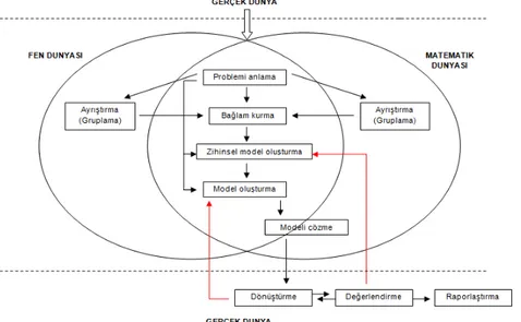 Şekil 1. Disiplinler arası matematiksel modelleme süreci 