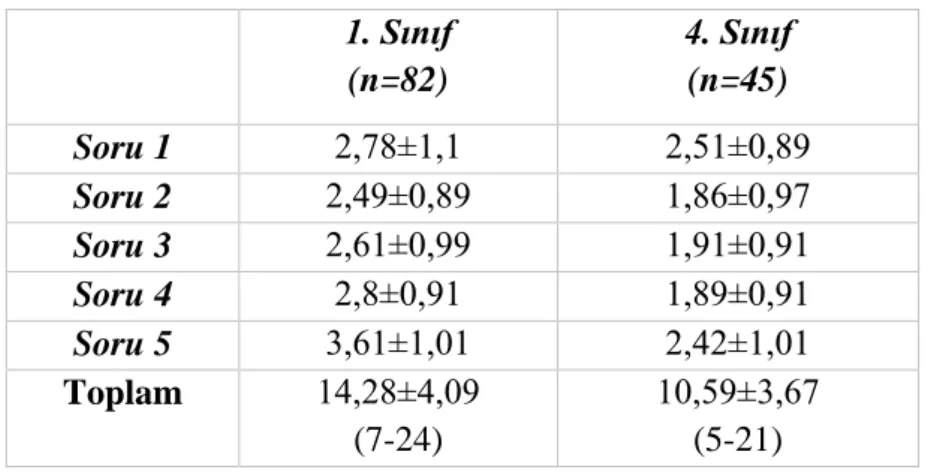 Tablo 2. Öğrencilerin ortalama MDAS skorları  1. Sınıf  (n=82)  4. Sınıf (n=45)  Soru 1  2,78±1,1  2,51±0,89  Soru 2  2,49±0,89  1,86±0,97  Soru 3  2,61±0,99  1,91±0,91  Soru 4  2,8±0,91  1,89±0,91  Soru 5  3,61±1,01  2,42±1,01  Toplam  14,28±4,09  (7-24) 