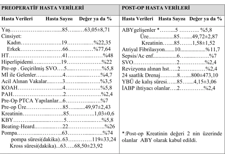 Tablo 2: Bypass Hastalarında Preoperatif ve Postoperatif Veriler 