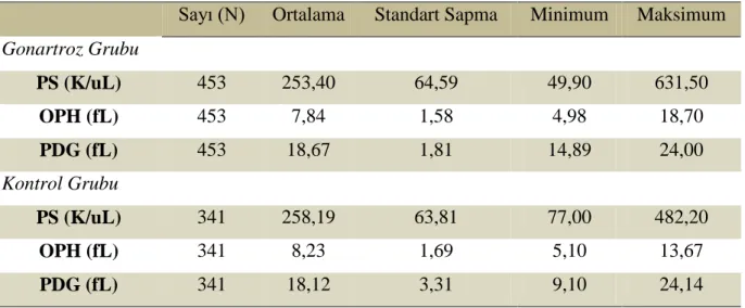 Tablo 2: Gruplara göre platelet indeks ortalama değerleri. 