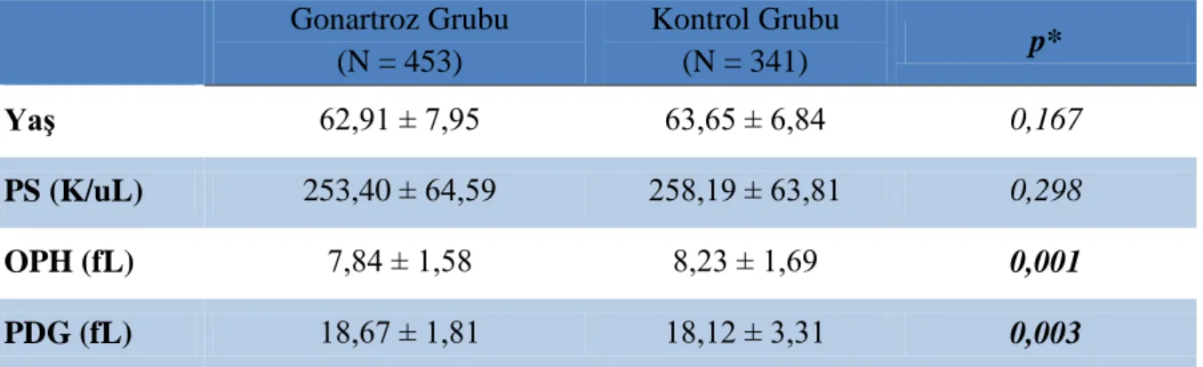 Tablo 3: Grupların yaş ve platelet indeks değerlerinin karşılaştırılma sonuçları.  Gonartroz Grubu  (N = 453)  Kontrol Grubu (N = 341)  p*  Yaş  62,91 ± 7,95  63,65 ± 6,84  0,167  PS (K/uL)  253,40 ± 64,59  258,19 ± 63,81  0,298  OPH (fL)  7,84 ± 1,58  8,2