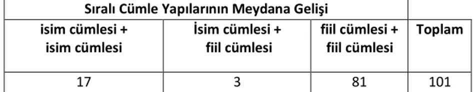 Tablo 3. DLT’deki sıralı  cümle  yapılarının  meydana  geliş  şekline  ait  sayısal  veriler 