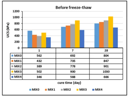 Figure 3. UCS distribution before F-T 