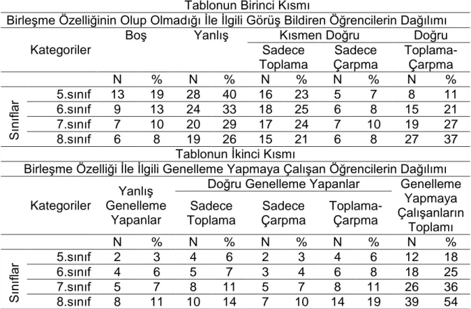 Tablo 5.  Birleşme özelliğine dair açık-uçlu yazılı sınav sorusundan elde edilen veriler  Tablonun Birinci Kısmı 