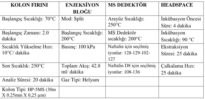 Tablo 1.Balda naftalin analizi için GC-MS cihaz şartları 