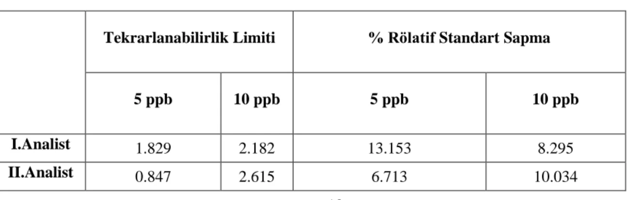 Tablo 2.Tekrarlanabilirlik verileri 