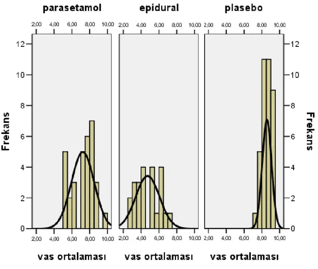 Şekil 1: Gruplardaki VAS ortalamalarının frekansı. 