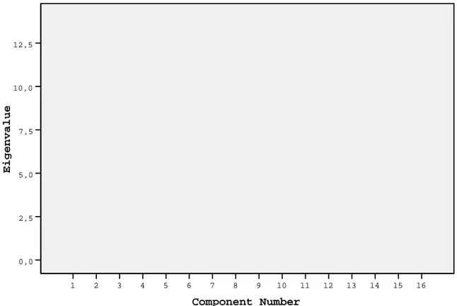 Şekil 2. Faktör öz değerlerine ait çizgi grafiği (Scree sınama grafiği) 